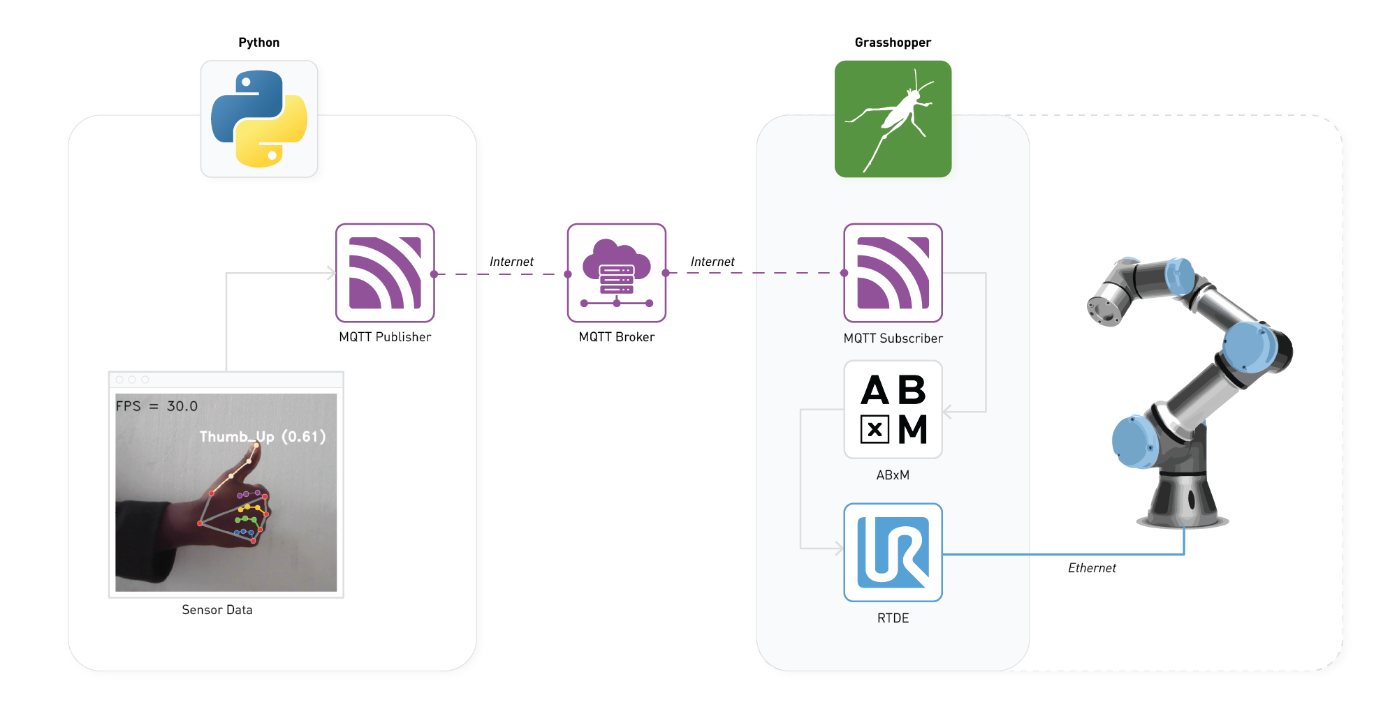 Workflow of MQTT and Grasshopper Workflow of MQTT and Grasshopper